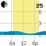South Bay entrance tide chart for Tuesday, July 25, 2023