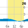 South Bay entrance tide chart for Wednesday, July 26, 2023