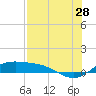 South Bay entrance tide chart for Friday, July 28, 2023