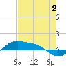 South Bay entrance tide chart for Sunday, July 2, 2023