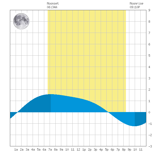 South Bay entrance tide chart for Monday, July 3, 2023