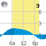 South Bay entrance tide chart for Monday, July 3, 2023