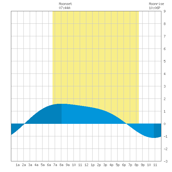 South Bay entrance tide chart for Tuesday, July 4, 2023