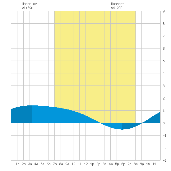 South Bay entrance tide chart for Thursday, August 10, 2023
