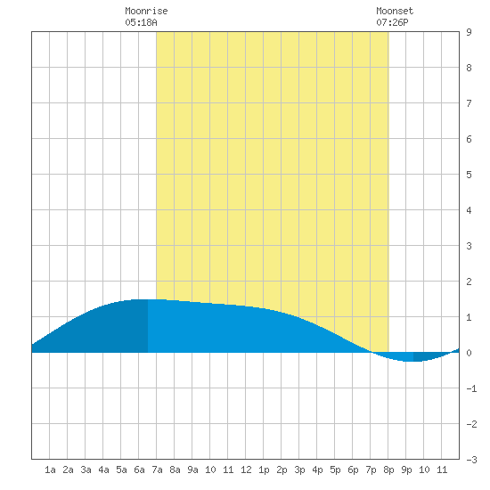 South Bay entrance tide chart for Monday, August 14, 2023