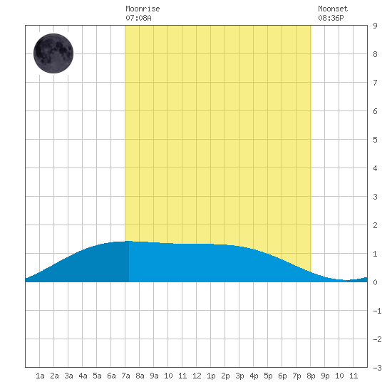 South Bay entrance tide chart for Wednesday, August 16, 2023