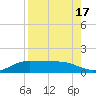 South Bay entrance tide chart for Thursday, August 17, 2023