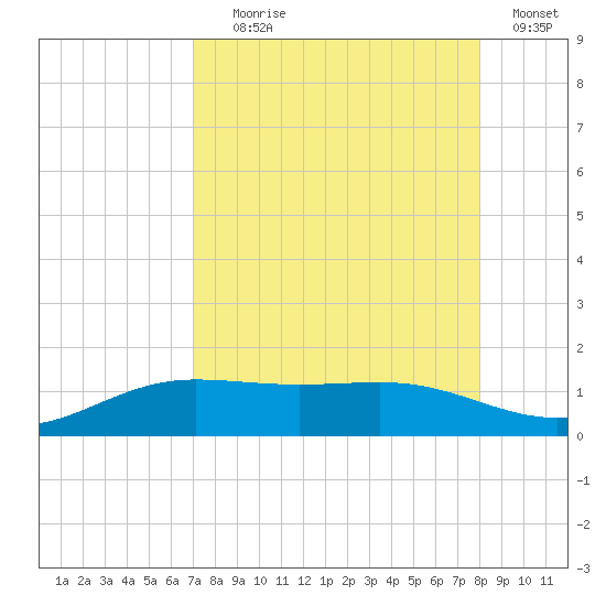 South Bay entrance tide chart for Friday, August 18, 2023