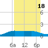 South Bay entrance tide chart for Friday, August 18, 2023