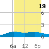 South Bay entrance tide chart for Saturday, August 19, 2023