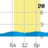South Bay entrance tide chart for Sunday, August 20, 2023