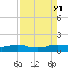 South Bay entrance tide chart for Monday, August 21, 2023