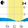 South Bay entrance tide chart for Thursday, August 24, 2023