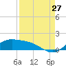 South Bay entrance tide chart for Sunday, August 27, 2023