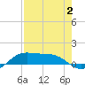 South Bay entrance tide chart for Wednesday, August 2, 2023