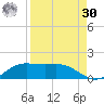 South Bay entrance tide chart for Wednesday, August 30, 2023