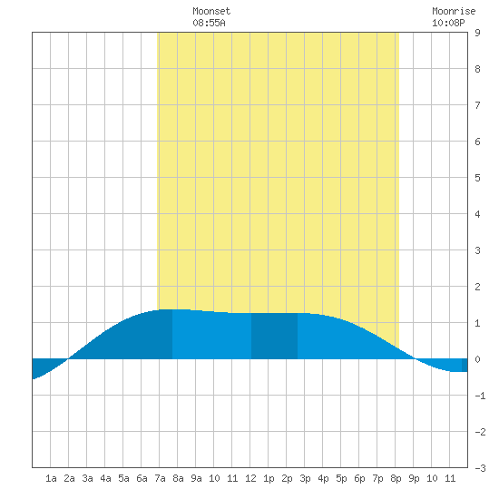 South Bay entrance tide chart for Thursday, August 3, 2023