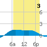 South Bay entrance tide chart for Thursday, August 3, 2023