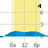 South Bay entrance tide chart for Friday, August 4, 2023