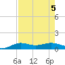 South Bay entrance tide chart for Saturday, August 5, 2023