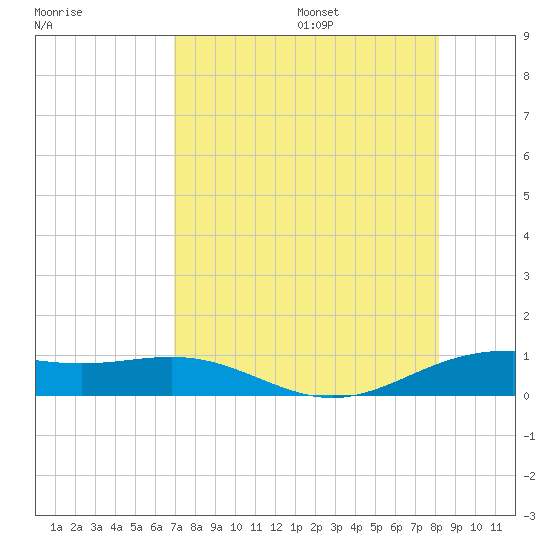 South Bay entrance tide chart for Monday, August 7, 2023