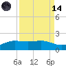 South Bay entrance tide chart for Thursday, September 14, 2023