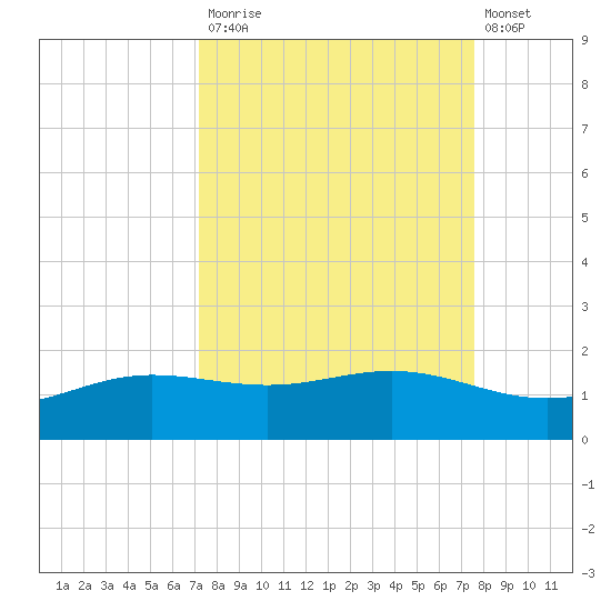 South Bay entrance tide chart for Friday, September 15, 2023