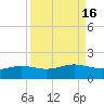 South Bay entrance tide chart for Saturday, September 16, 2023