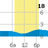 South Bay entrance tide chart for Monday, September 18, 2023