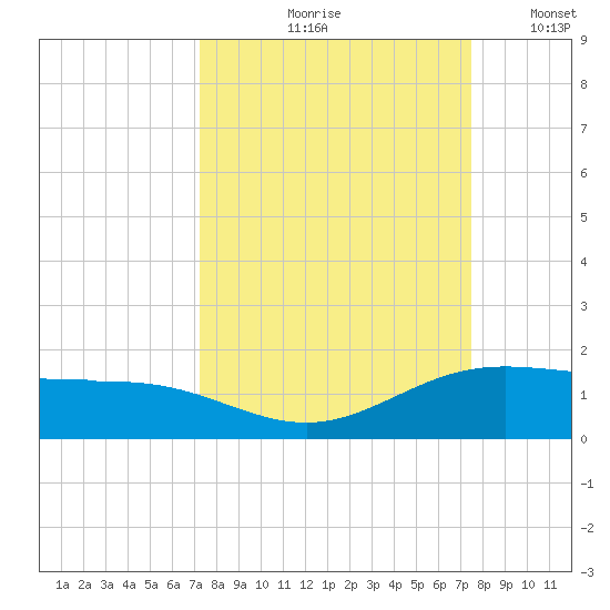 South Bay entrance tide chart for Tuesday, September 19, 2023