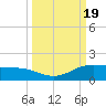 South Bay entrance tide chart for Tuesday, September 19, 2023
