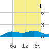 South Bay entrance tide chart for Friday, September 1, 2023