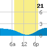 South Bay entrance tide chart for Thursday, September 21, 2023