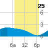 South Bay entrance tide chart for Monday, September 25, 2023