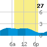 South Bay entrance tide chart for Wednesday, September 27, 2023