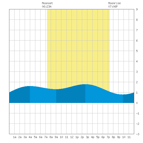 South Bay entrance tide chart for Thursday, September 28, 2023