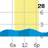 South Bay entrance tide chart for Thursday, September 28, 2023