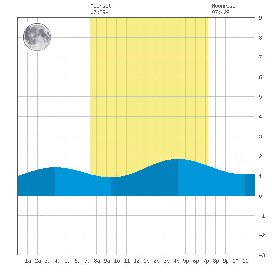 South Bay entrance tide chart for Friday, September 29, 2023