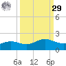 South Bay entrance tide chart for Friday, September 29, 2023