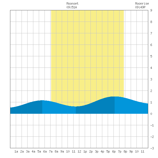 South Bay entrance tide chart for Saturday, September 2, 2023
