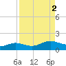South Bay entrance tide chart for Saturday, September 2, 2023