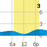 South Bay entrance tide chart for Sunday, September 3, 2023