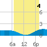 South Bay entrance tide chart for Monday, September 4, 2023