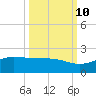 South Bay entrance tide chart for Tuesday, October 10, 2023