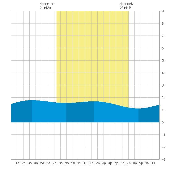 South Bay entrance tide chart for Wednesday, October 11, 2023