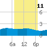 South Bay entrance tide chart for Wednesday, October 11, 2023