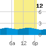 South Bay entrance tide chart for Thursday, October 12, 2023