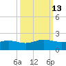 South Bay entrance tide chart for Friday, October 13, 2023
