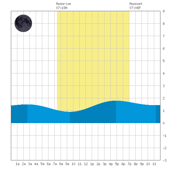 South Bay entrance tide chart for Saturday, October 14, 2023