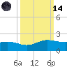 South Bay entrance tide chart for Saturday, October 14, 2023